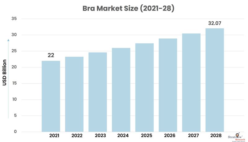 Bra Market Size