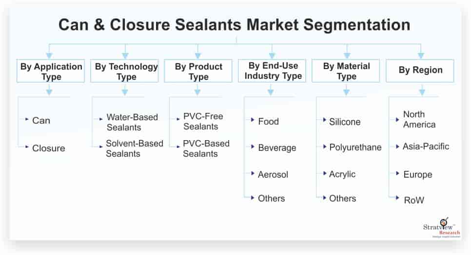 Can-&-Closure-Sealants-Market-Segmentation