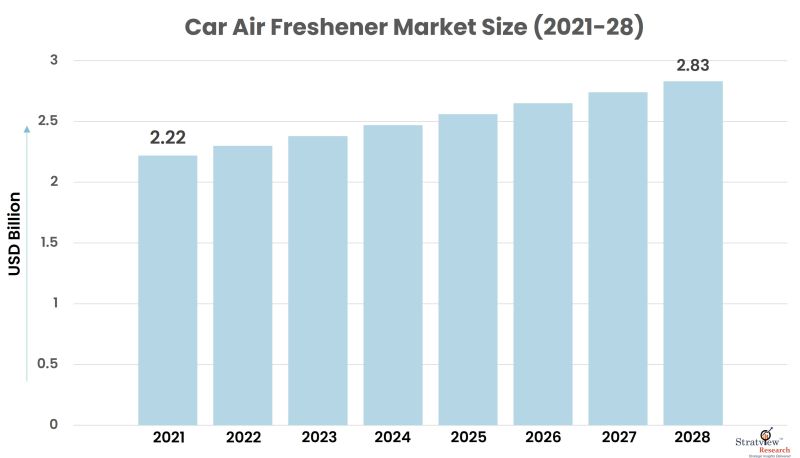 Car Air Freshener Market Size