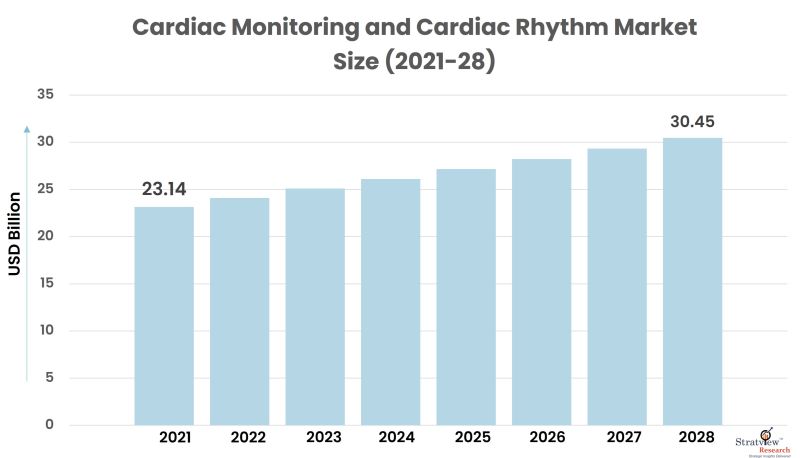 Cardiac Monitoring and Cardiac Rhythm Market Size