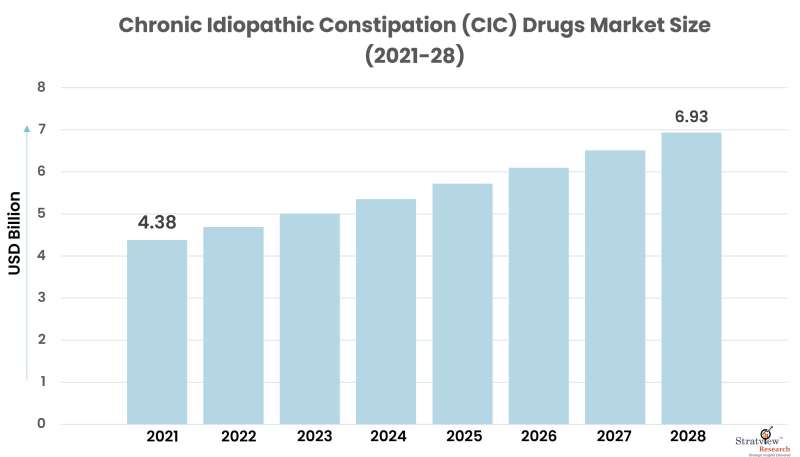 Chronic-Idiopathic-Constipation-Drugs-Market-Size