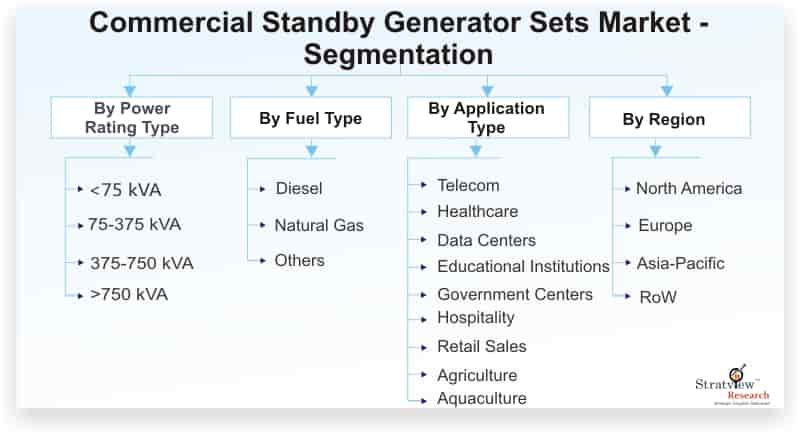 Commercial-Standby-Generator-Sets-Market-Segmentation