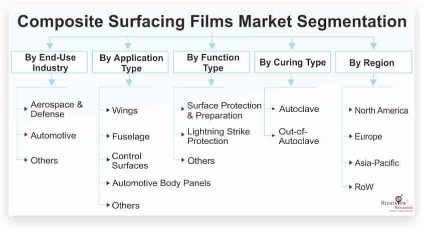 Composite-Surfacing-Films-Market-Segmentation