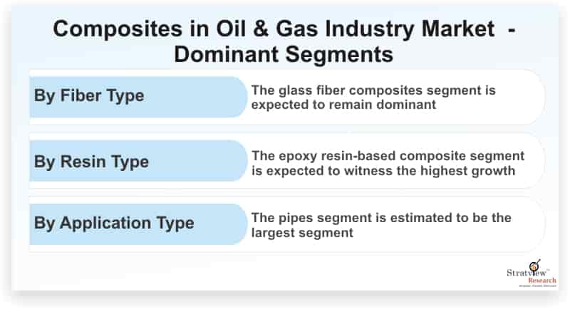 Composites-in-Oil-&-Gas-Industry-Market-Dominant-Segments