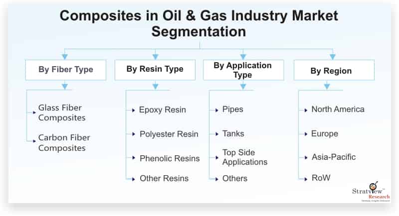 Composites-in-Oil-&-Gas-Industry-Market-Segmentation