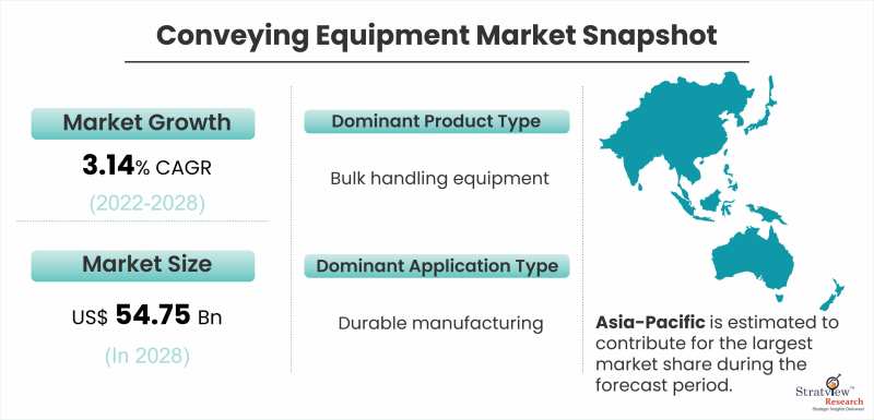 Conveying-Equipment-Market-Dynamics