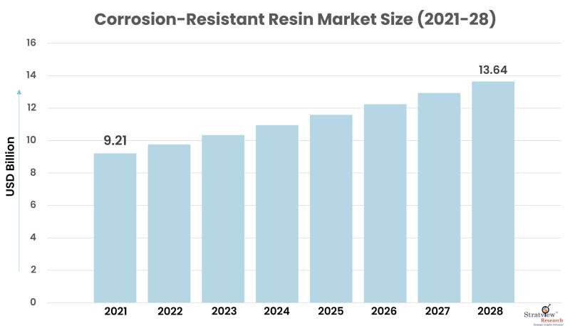 Corrosion-Resistant-Resin-Market-Insights