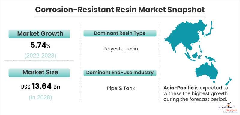 Corrosion-Resistant-Resin-Market-Dynamics