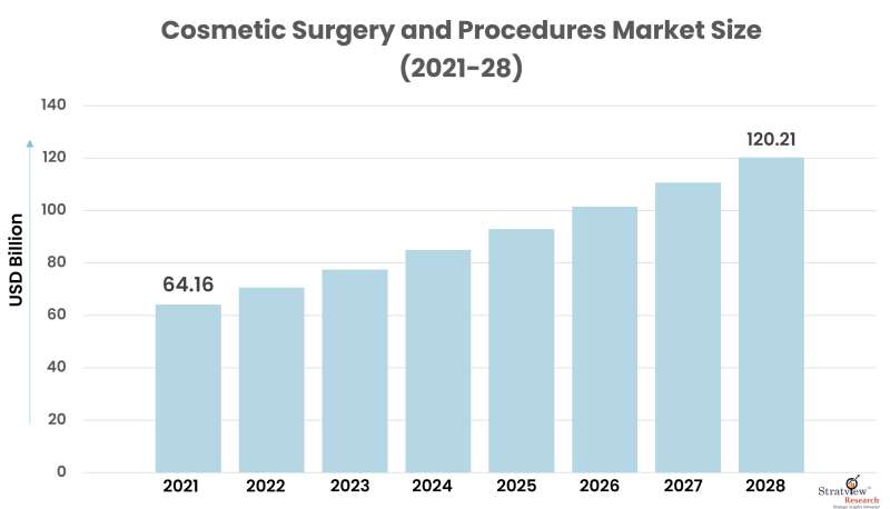 Cosmetic-Surgery-and-Procedure-Market-Size