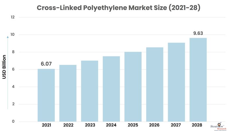 Cross-Linked Polyethylene Market Size