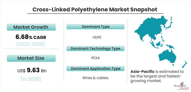 Cross-Linked Polyethylene Market Snapshot