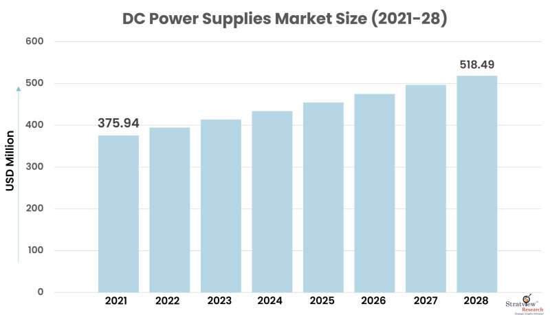 DC-Power-Supplies-Market-Size
