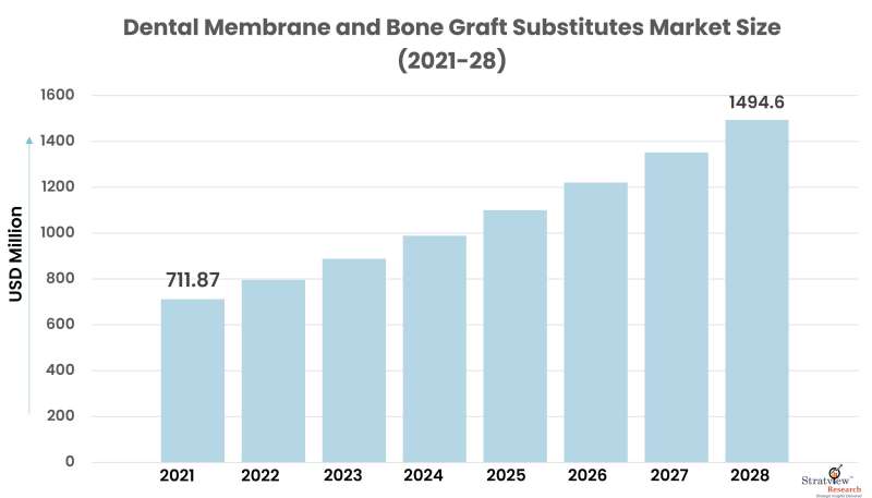 Dental-Membrane-and-Bone-Graft-Substitutes-Market-Size