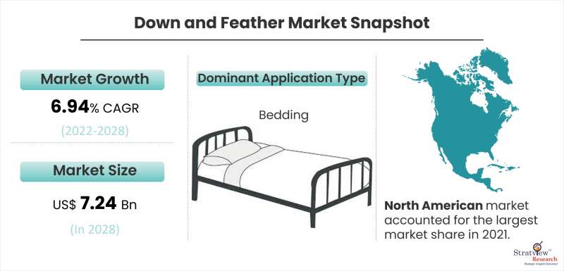 Down and Feather Market Snapshot