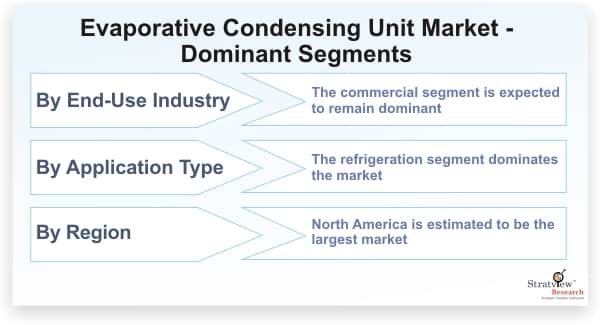 Evaporative-Condensing-Unit-Market-Dominant-Segments