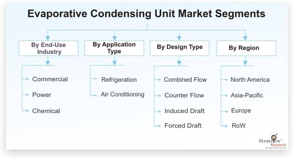 Evaporative-Condensing-Unit-Market-Segmentation