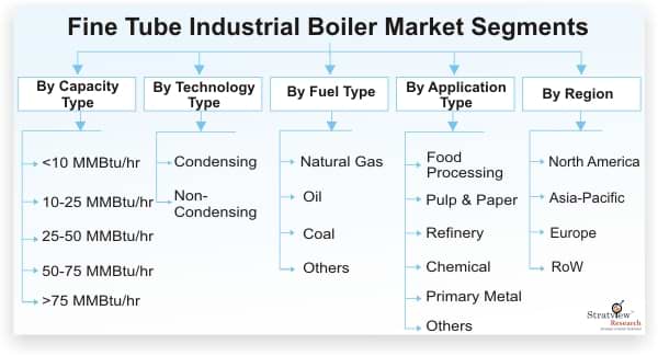 Fine-Tube-Industrial-Boiler-Market-Segmentation