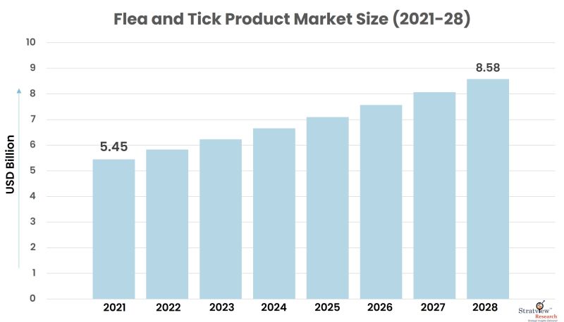 Flea and Tick Product Market Size