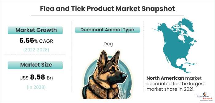 Flea and Tick Product Market Snapshot