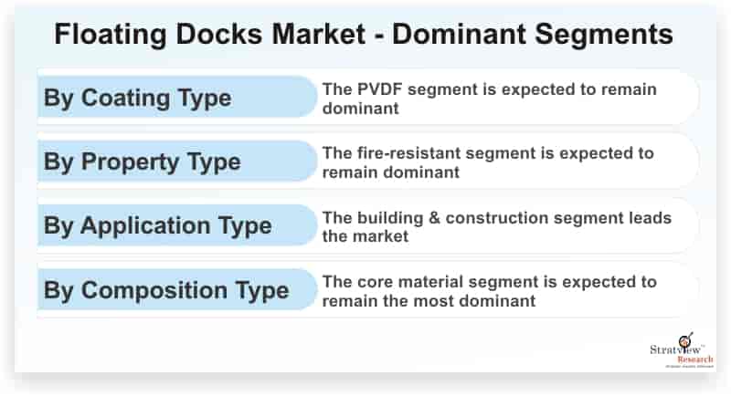 Floating-Docks-Market-Dominant-Segments