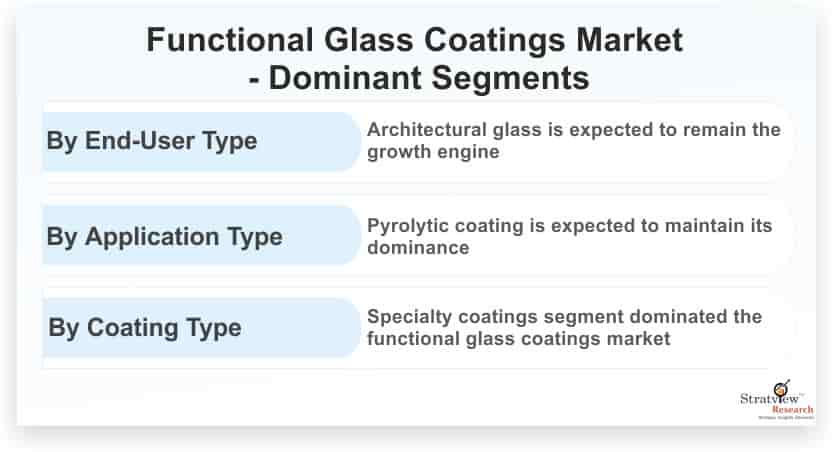 Functional-Glass-Coatings-Market-Dominant-Segments