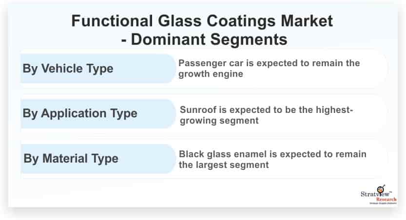 Functional-Glass-Coatings-Market-Dominant-Segments