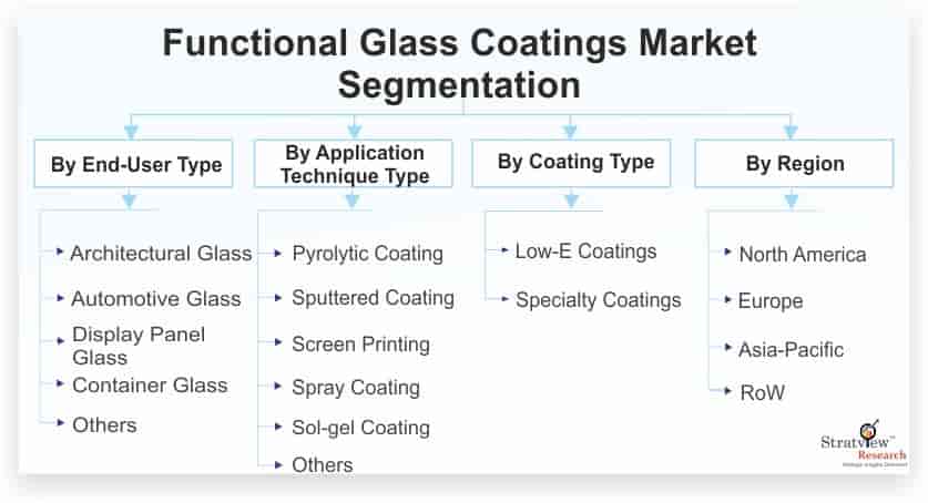 Functional-Glass-Coatings-Market-Segmentation