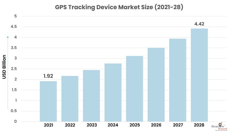 GPS Tracking Device Market Size