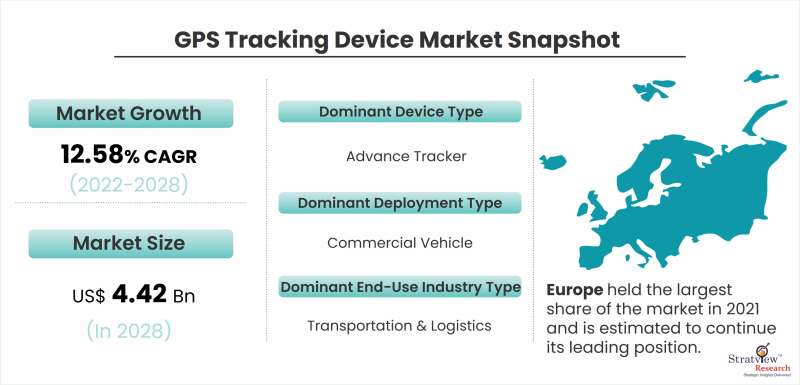 GPS Tracking Device Market Snapshot