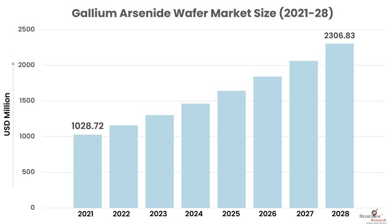 Gallium Arsenide Wafer Market Size