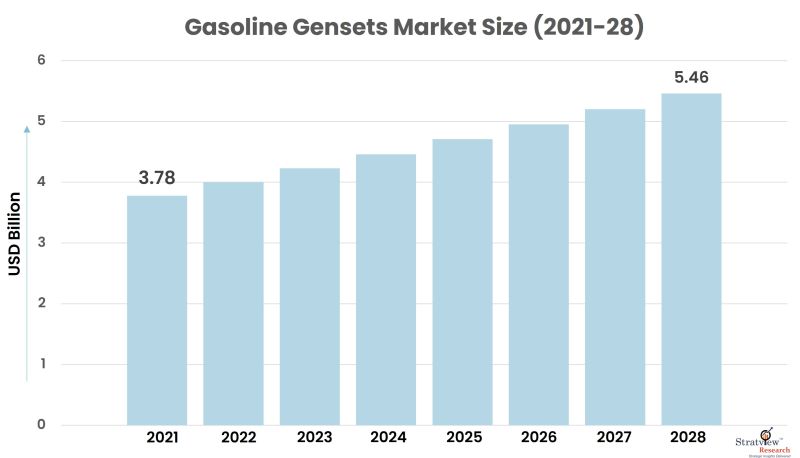 Gasoline-Gensets-Market-Size