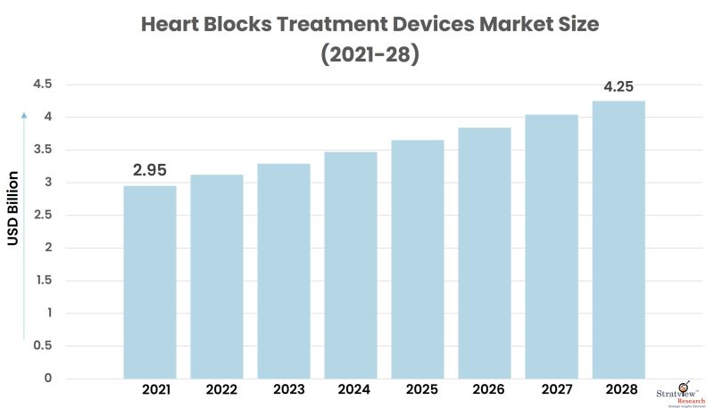 Heart Blocks Treatment Devices Market Size