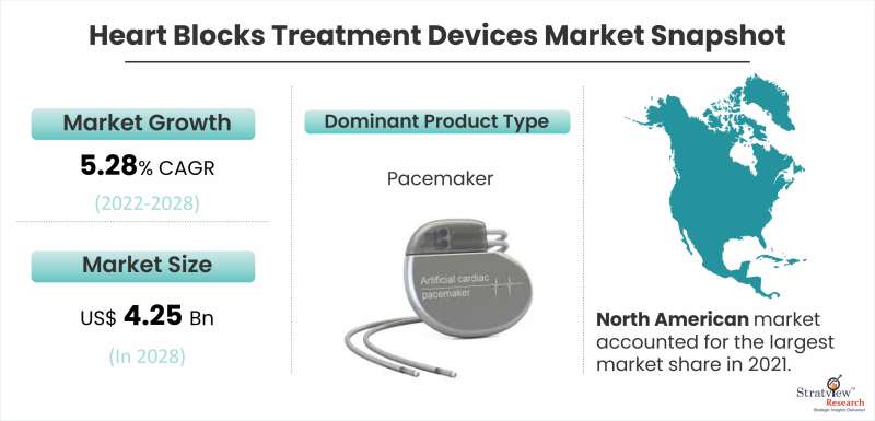 Heart Blocks Treatment Devices Market Snapshot