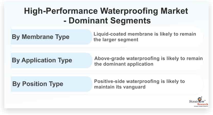 High-Performance-Waterproofing-Market-Dominant-Segments