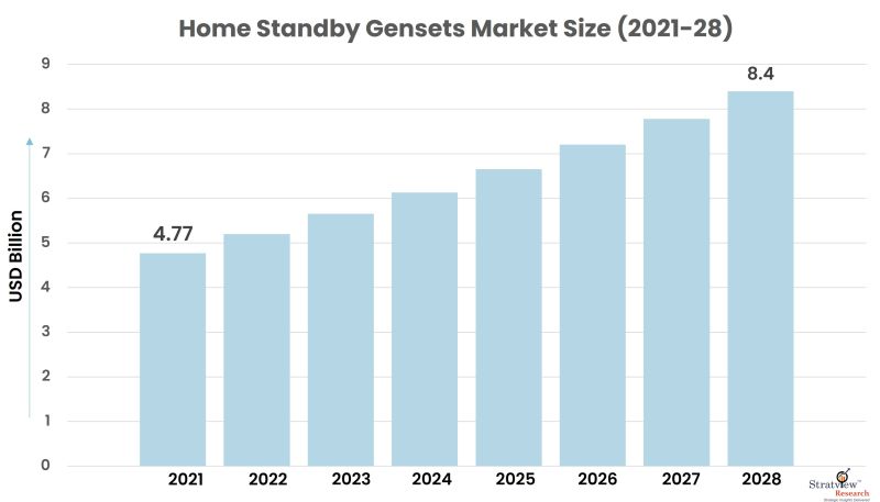 Home Standby Gensets Market Size