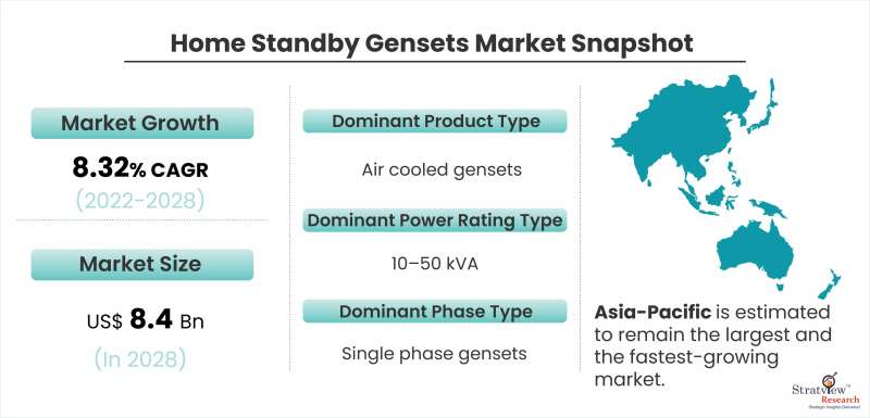 Home Standby Gensets Market Snapshot