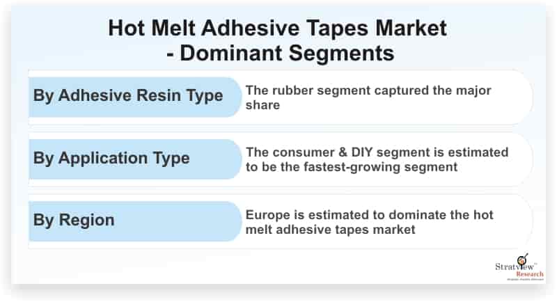 Hot-Melt-Adhesive-Tapes-Market-Dominant-Segments