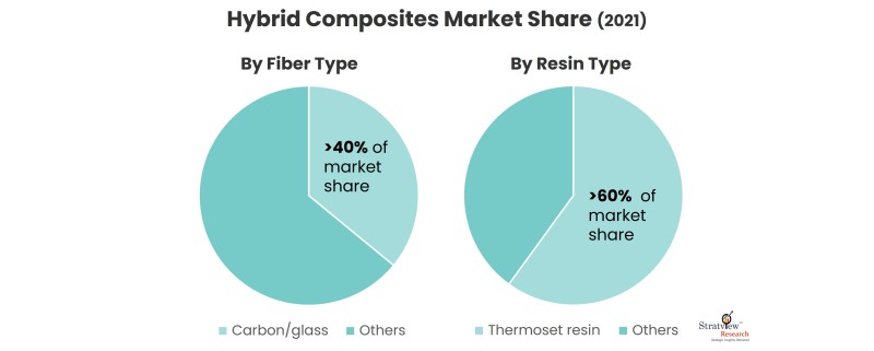 Hybrid Composites Market Share
