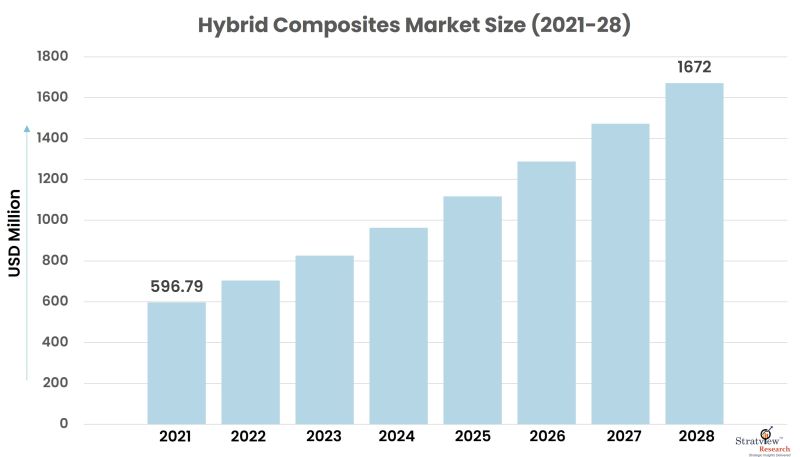 Hybrid Composites Market Size