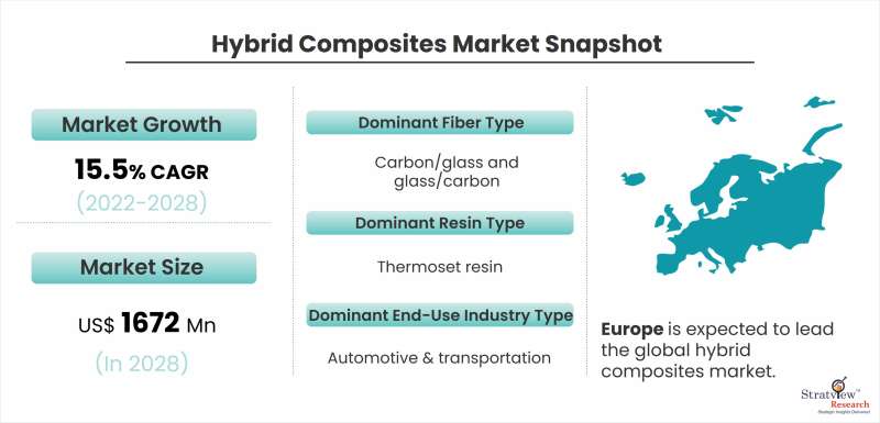 Hybrid Composites Market Snapshot