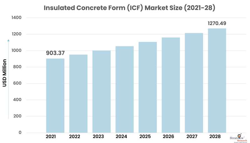 Insulated-Concrete-Form-Market-Size
