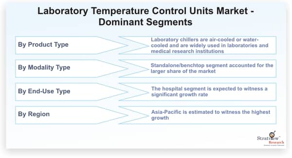 Laboratory-Temperature-Control-Units-Market-Dominant-Segments