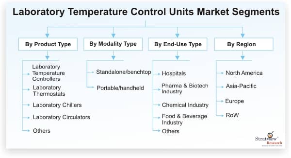 Laboratory-Temperature-Control-Units-Market-Segmentation