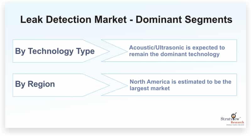 Leak-Detection-Market-Dominant-Segments