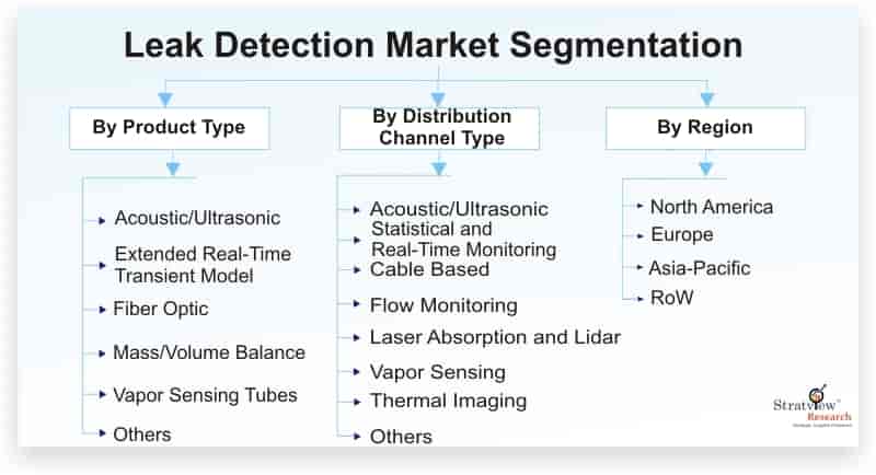 Leak-Detection-Market-Segmentation