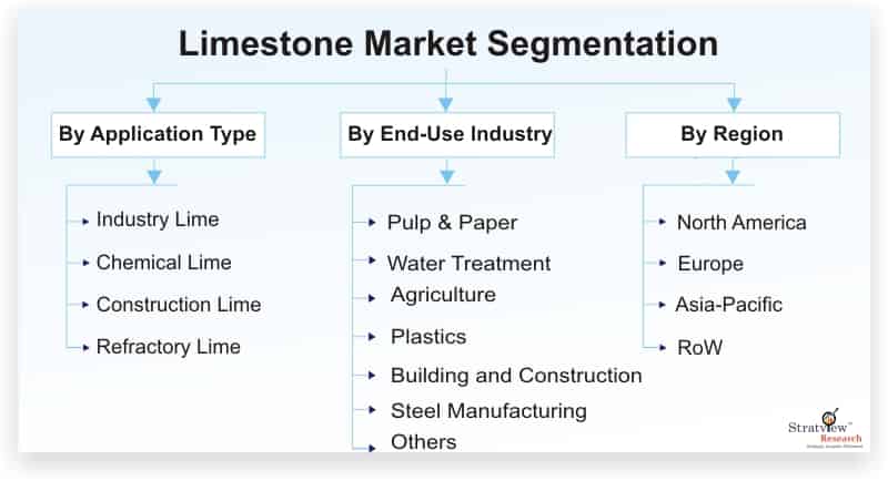 Limestone-Market-Segmentation