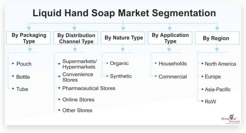 Liquid-Hand-Soap-Market-Segmentation