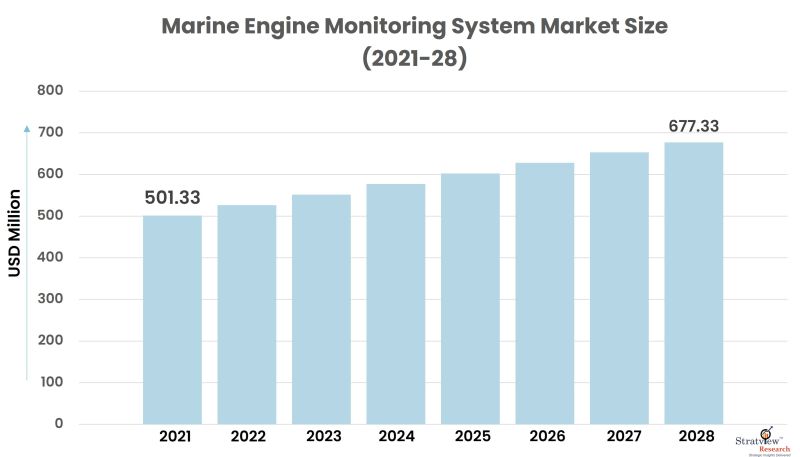 Marine Engine Monitoring System Market Size