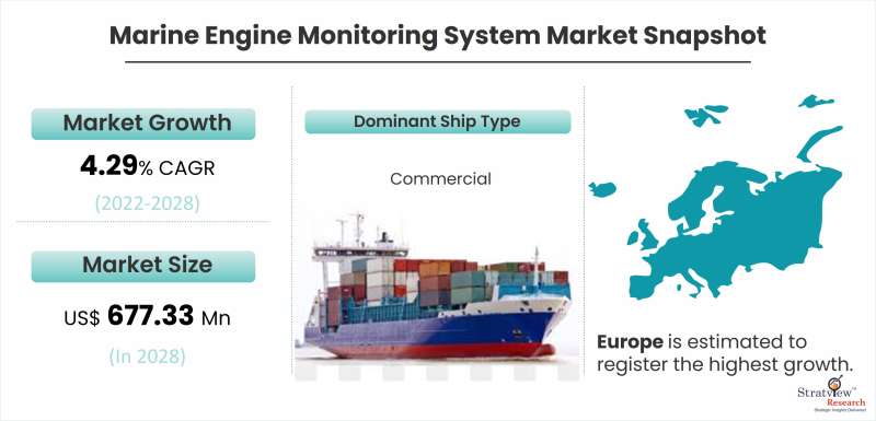 Marine Engine Monitoring System Market Snapshot