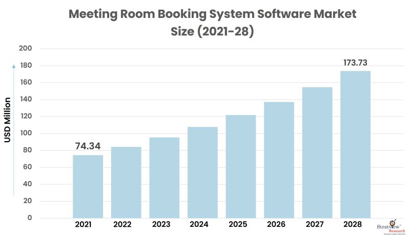 Meeting Room Booking System Software Market Size